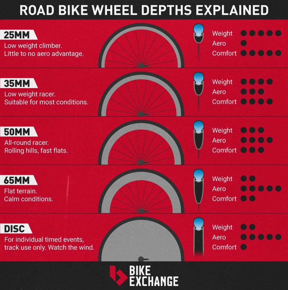 Road Bike Wheels Explained | BikeExchange.com