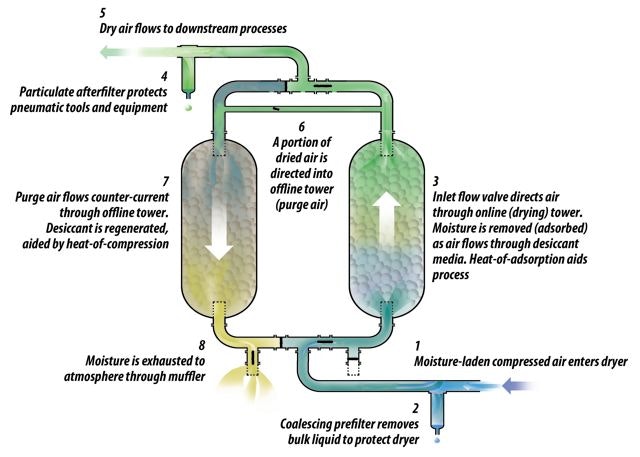 zeks-heatless-desiccant-flow-diagram-flat-jpg