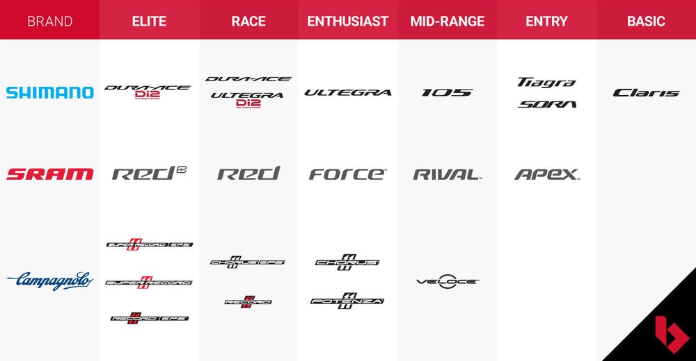 fullpage_road-bike-groupsets-what-to-know-bikeexchange-groupset-heirarchy-1-jpg